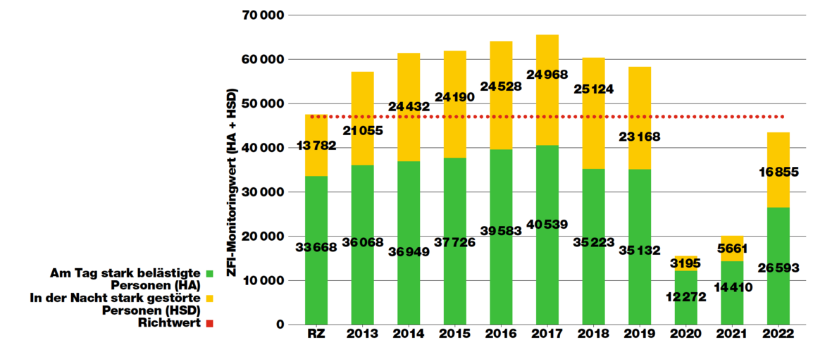Grafik des ZFI seit 2013