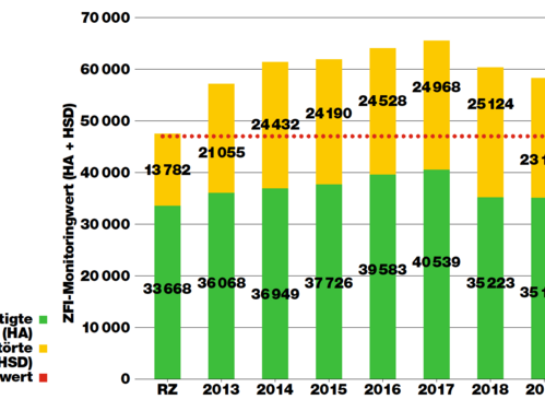 Grafik des ZFI seit 2013
